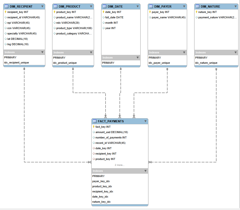 Entity Relationship Diagram